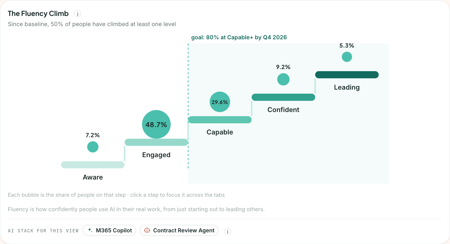 Measure in the platform: the fluency climb from Aware to Leading, with the Capable+ goal